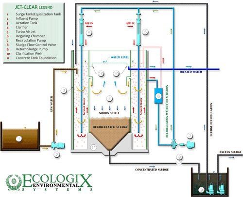 Jet-Clear® Process Diagram