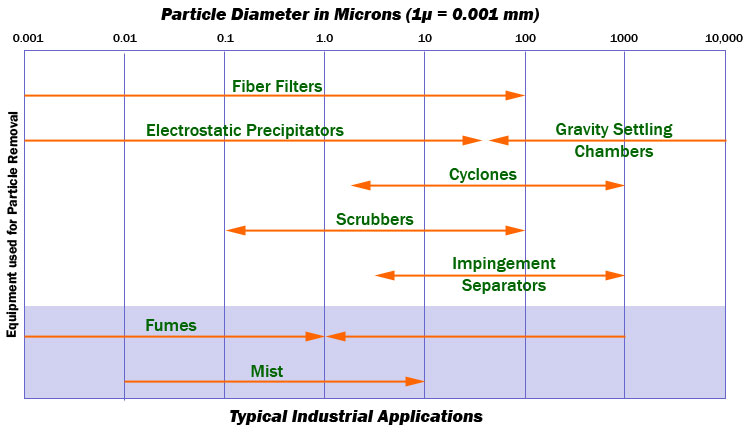 Equipment used for particle removal graph