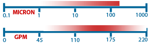 Hayflow Filter range graph