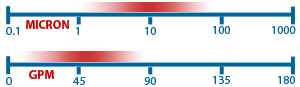 Lofclear Filter range graph