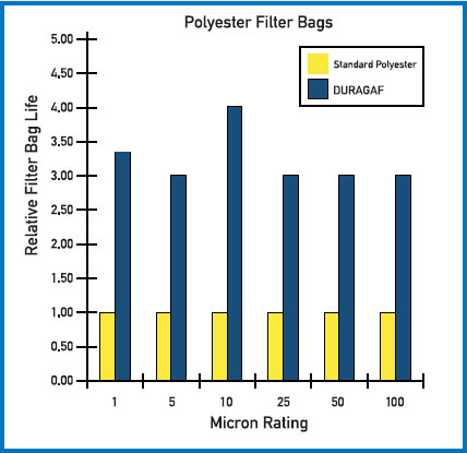 Polyester Filter Bags Life