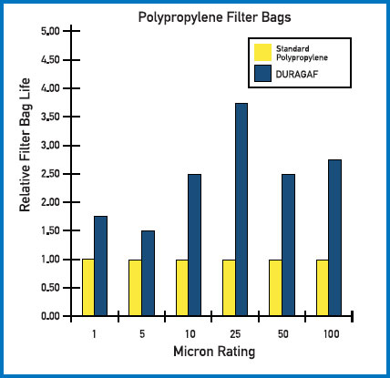 Duragaf Polypropylene Filter Bags Life