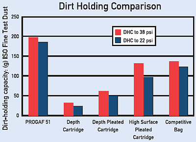 Progaf Dirt Holding Comparison