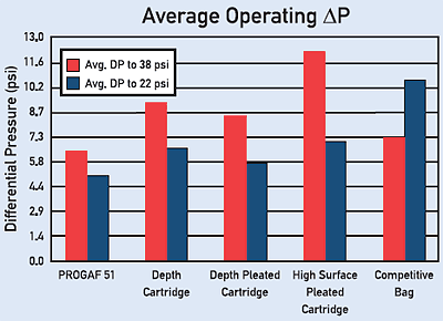 Progaf Filter Bags Average Operating Comparison