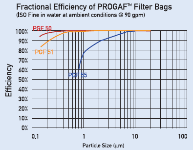 Progaf Filter Bags Efficiency Graph