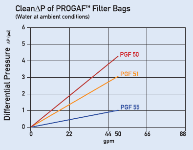 Progaf Filter Bags Clean Graph