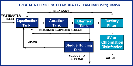 BioClear Tert Flow Chart