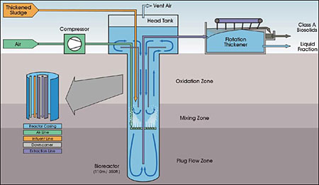 Bio-Treat (DSS) Deep Shaft Sludge Digestion Process