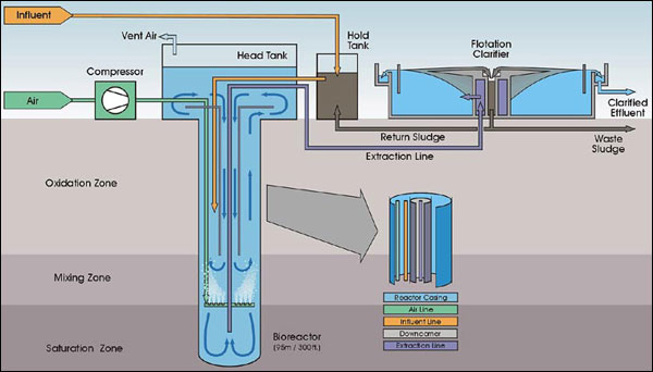 Bio-Clear (DSA) Process