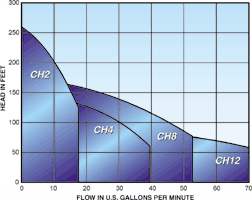 Grundfos CH Family Performance Curve