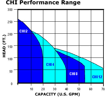 Grundfos CHI Family Performance Curve