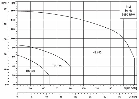 Grundfos HS Pump Performance Curve