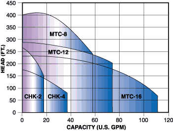 CHK/MTC Performance