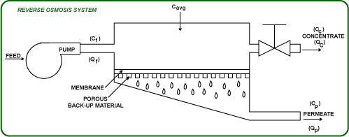 ro diagram