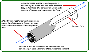 element diagram