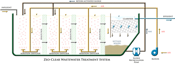 Zeo-Clear® Process Flow